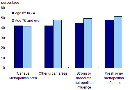 Chart 4.2.7 Percentage of seniors who see their relatives once a week or more, by place of residence and age group, 2003