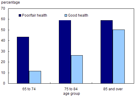 Chart 4.3.11 Seniors who received health because of a long-term health condition: percentage in fair/poor self-perceived health and in good health, 2002