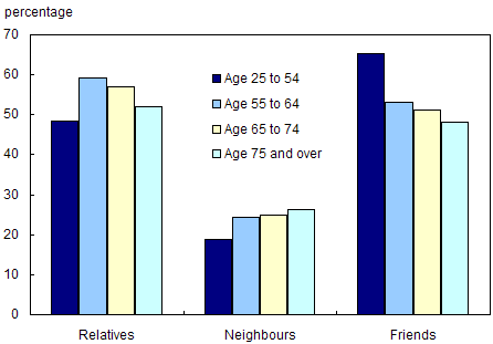 Chart 4.3.9 Persons who provided some form of help in the previous month: percentage who provided help to relatives, neighbours and friends, by age group, 2003