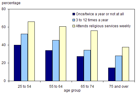 Chart 4.4.7 Percentage of people who volunteered in the past year, by age group and frequency of attendance at religious services, 2004