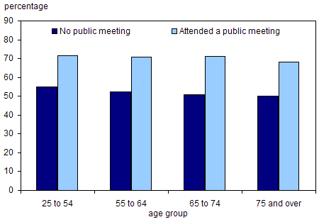 Chart 4.5.6 Percent of people who reported that a neighbour had done a favour for them, by age group and public meeting attendance, 2003