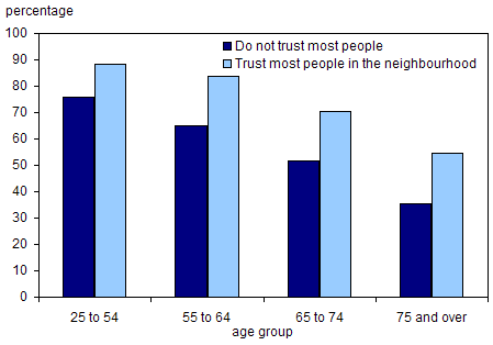 Chart 4.6.4 Percentage of people who report that they feel reasonably safe or very safe of walking after dark in their neighbourhood, by level of trust toward people in their neighbourhood and age group, 2003