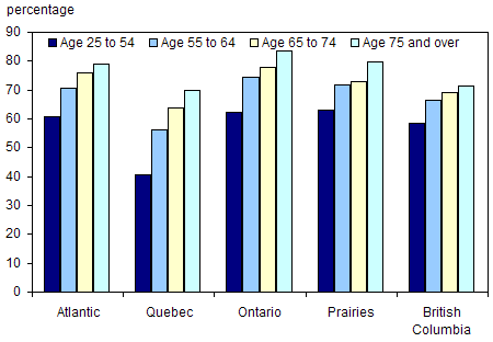 Chart 4.6.7 Percentage of people who describe their sense of belonging to Canada as very strong, by age group and region of residence, 2003