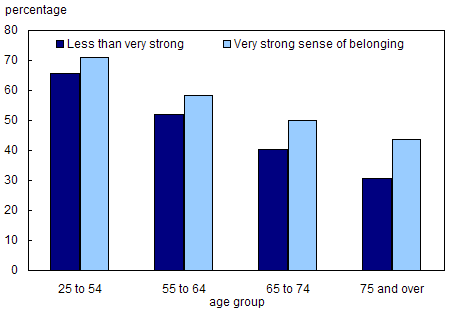 Chart 4.6.8 Percentage of people who report being in excellent or very good health, by sense of belonging to their local community and age group, 2003
