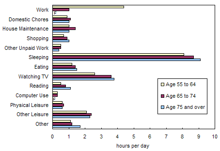 Chart 5.1.3 A day in the life of older Canadian men