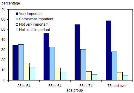 Chart 5.2.2 Percentage of individuals reporting that spiritual beliefs have an important role in their life, by age group, 2003
