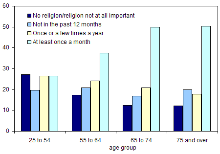 Chart 5.2.3 Frequency of attendance at religious services, by age group, 2003