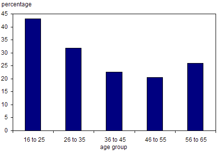 Chart 5.3.6 Percentage of computer users who spend 30 or more hours on their home computer in a typical month, by age group, 2003
