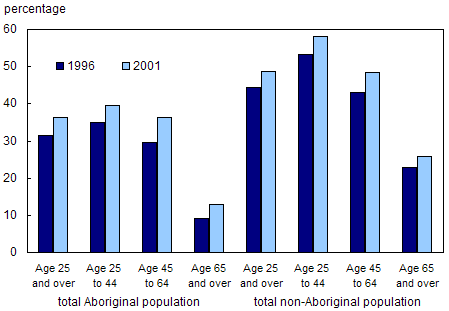 Chart 6.11 Percentage with post-secondary schooling, adults 25 years and over, Canada, 1996 and 2001