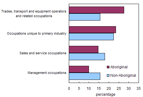 Chart 6.13 Selected occupations of male seniors 65 years and over, Canada, 2001