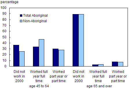 Chart 6.15 Work activity, Canada, 2001 Census