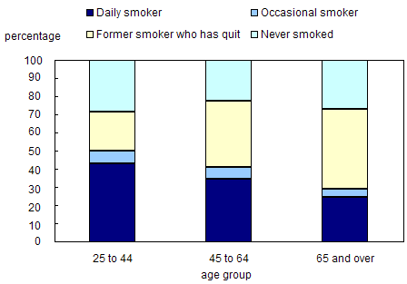Chart 6.33 Smoking status, Métis population aged 25 and over, off reserve, Canada, 2001