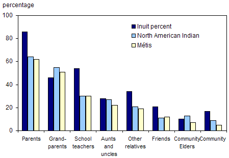Chart 6.8 Who helps Aboriginal children learn an Aboriginal language? Off reserve Aboriginal identity population, Canada, 2001