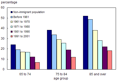 Chart 7.11 Percentage of seniors living alone, by period of immigration and age group, 2001