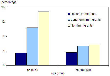 Chart 7.5 Percentage of individuals who are heavy drinkers, by age group and immigration status, 2003