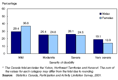 Severity of disability among children with disabilities aged 5 to 14 years, by sex, Canada, 2001