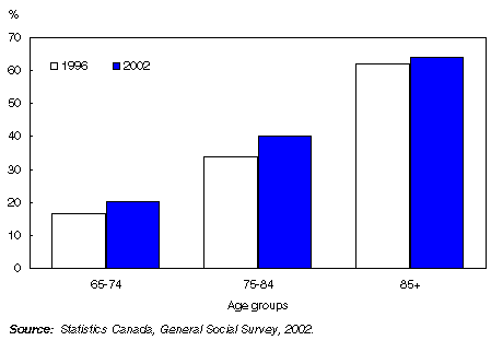 Chart: Percentage of women 65 years and over in the community receiving care, by age group, 2002 
