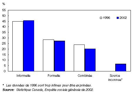 Graphique : Pourcentage des hommes de 65 ans et plus vivant dans la collectivité et recevant des soins, selon la source des soins, 2002