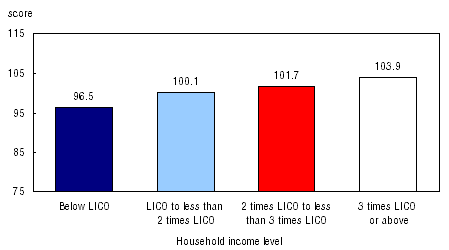 Figure 16 Copying and symbol use score by household income level