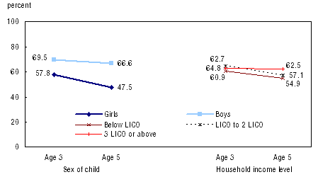 Figure 26 Percent of children who were high in curiosity at age 3 and age 5 by sex of child and by household income level