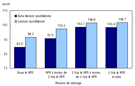 Figure 5 Score du vocabulaire passif d'enfants à qui ont fait ou non la lecture tous les jours selon quatre niveaux de revenu du ménage