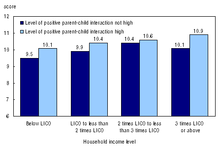 Figure 6 Communication skill score of children at four household income levels who experienced not high and high levels of positive parent-child interaction