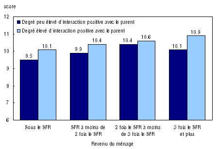 Figure 6 Score des aptitudes à communiquer d'enfants manifestant un degré peu élevé ou élevé d'interaction positive avec le parent selon quatre niveaux de revenu du ménage