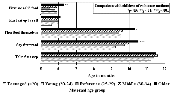 Figure 3. Mean age in months at which children achieved certain developmental milestones, by maternal age group.