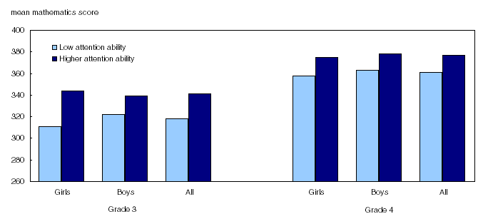 Mean mathematics score for girls and boys in grade 3 and 4 by attention ability at age 9