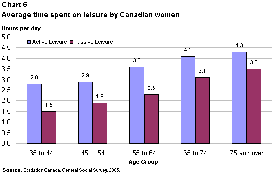 Chart 6. Average time spent on leisure by Canadian women