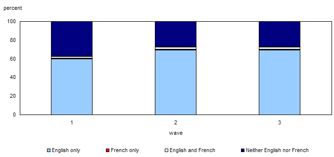 Proportion of immigrants by ability to speak English and French at each wave, outside Quebec
