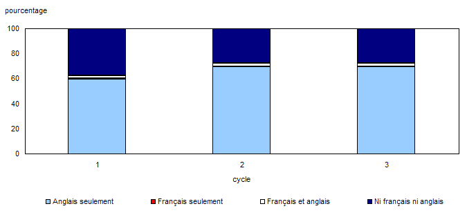 Proportion d'immigrants selon la capacité à parler français et anglais à chaque cycle, hors Québec