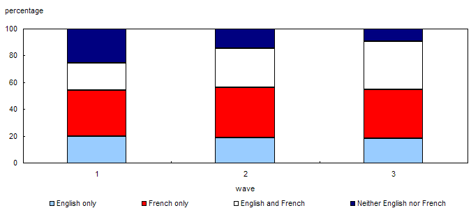 Chart 2.4 Proportion of immigrants by ability to speak English and French at each wave, Quebec