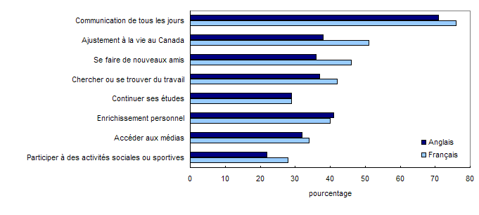 Graphique 2.6 Proportion d'immigrants ayant déclaré de quelle façon la formation linguistique en français et en anglais leur avait été utile, Québec