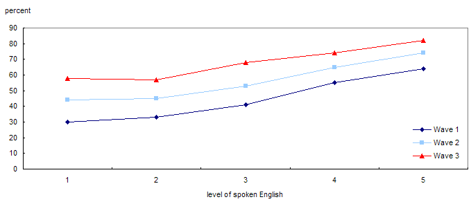 Employment rate of immigrants aged 25 to 44 by level of spoken English, Canada