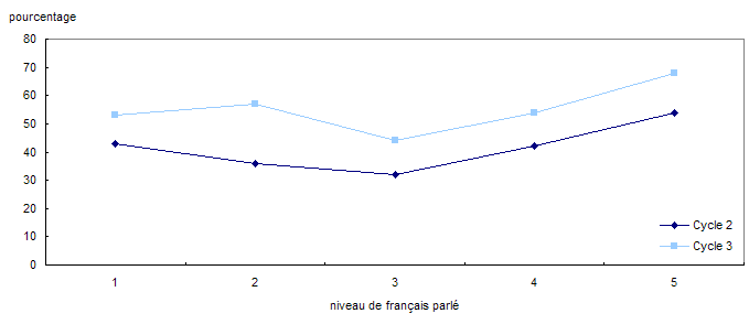 Graphique 3.5 Taux d'emploi des immigrants de 25 à 44 ans selon le niveau de français parlé, Québec