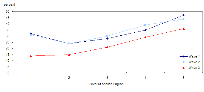 Proportion of immigrants with a job similar to the one before immigrating, by level of spoken English at each wave, Canada