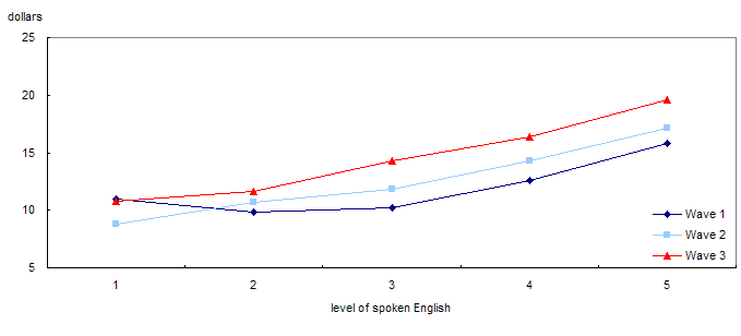 Average hourly wage of working immigrants, by level of spoken English at each wave, Canada