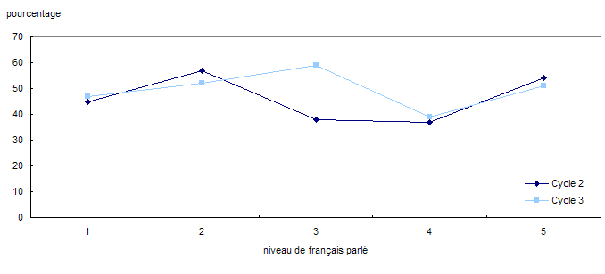 Graphique 4.6 Proportion d'immigrants occupant un emploi à haut niveau de compétence, selon le niveau de français parlé à chaque cycle, Québec