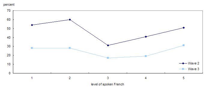 Proportion of immigrants with a job in the intended field, by level of spoken French at each wave, Quebec