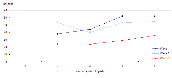 Proportion of immigrants with a job in the intended field, by level of spoken English at each wave, Quebec