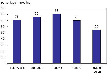 Chart 1 Inuit adults harvesting country food by region, 2001