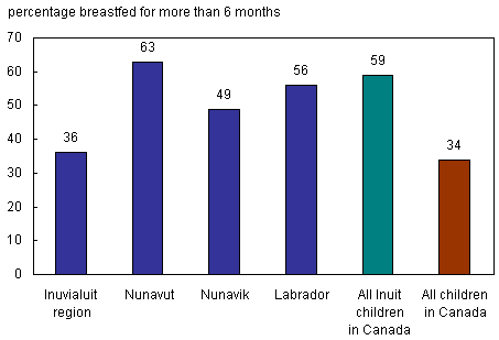 Chart 2 Inuit children who were breastfed were more likely to be breastfed for more than six months compared with all children in Canada