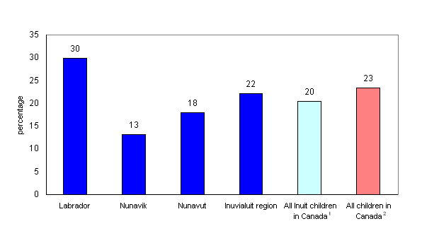 chart 2 Inuit children slightly less likely to participate in clubs or groups at least once per week, 2001