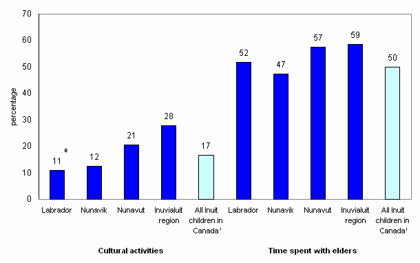 chart 3 Inuit children's culturual activity participation and time spent with elders, 2001