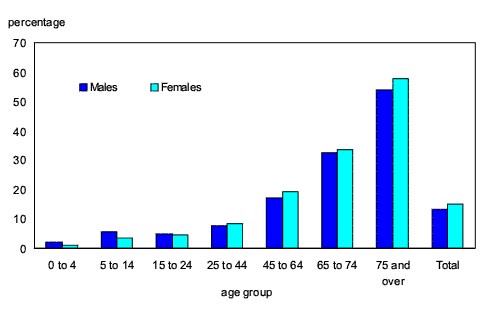 Chart 1 Disability rates, by age and sex, Canada, 2006