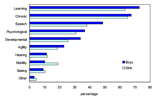 Chart 10 Types of disabilities among children with disabilities aged 5 to 14 years, by sex, Canada, 2006