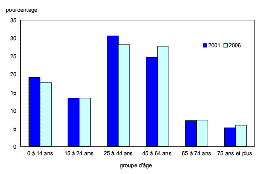 Graphique 2 Répartition de la population canadienne, selon l'âge, 2001 et 2006