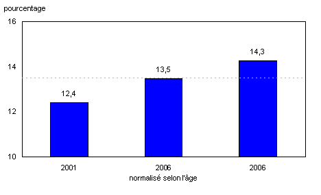 Graphique 3 Taux d'incapacité au Canada, 2001, 2006 et 2006 normalisés selon l'âge