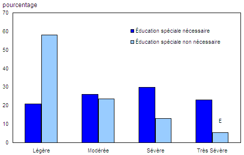 Graphique 5 Pourcentage des enfants ayant besoin d'une éducation spéciale, par sévérité de l'incapacité, 2006